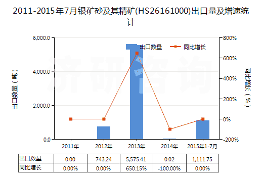 2011-2015年7月銀礦砂及其精礦(HS26161000)出口量及增速統(tǒng)計(jì)